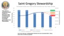 Stewardship Update & Graph: Summer 2022