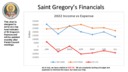 Parish Financial Update and Graph: Summer 2022