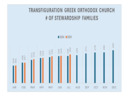 Transfiguration Number of Stewardship Families